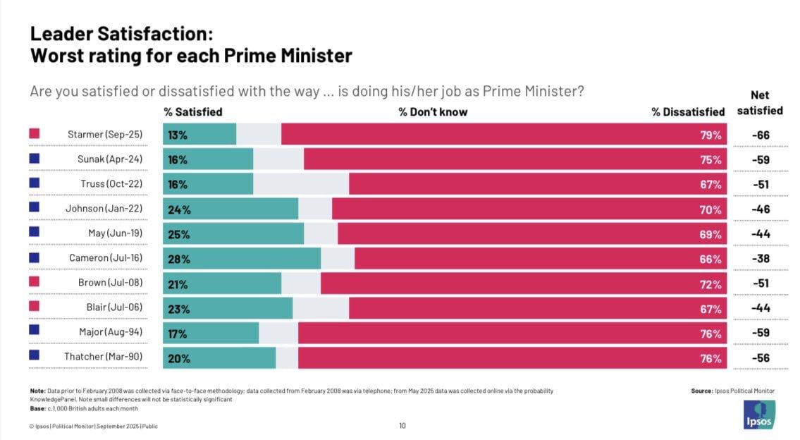 Anti-rating of British prime ministers