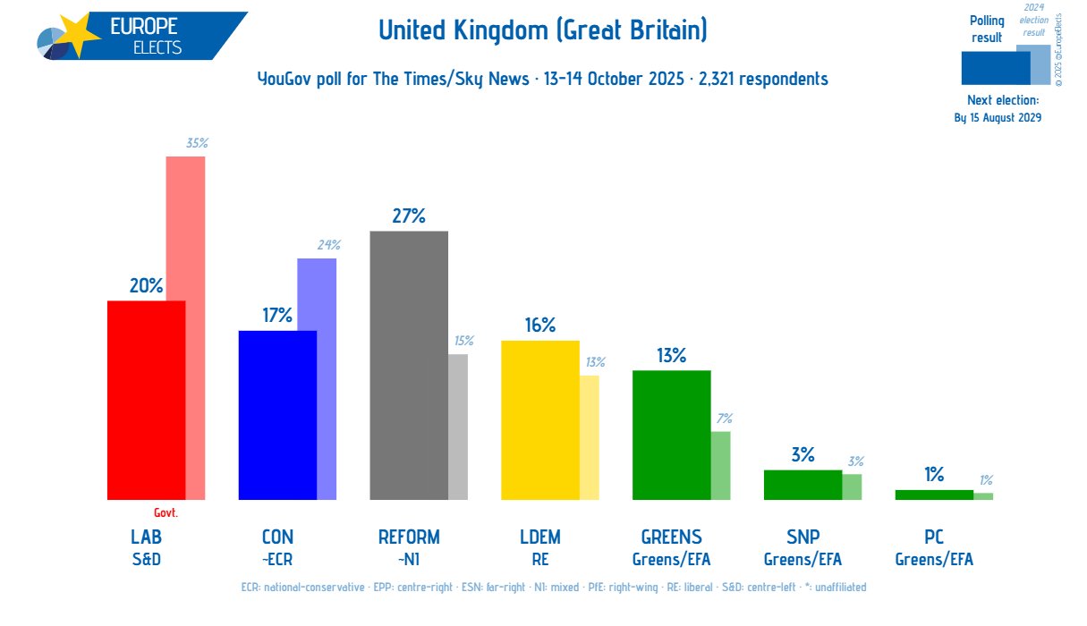 Level of support for political forces in the United Kingdom (YouGov poll for The Times/Sky News, 5-6 October 2025)