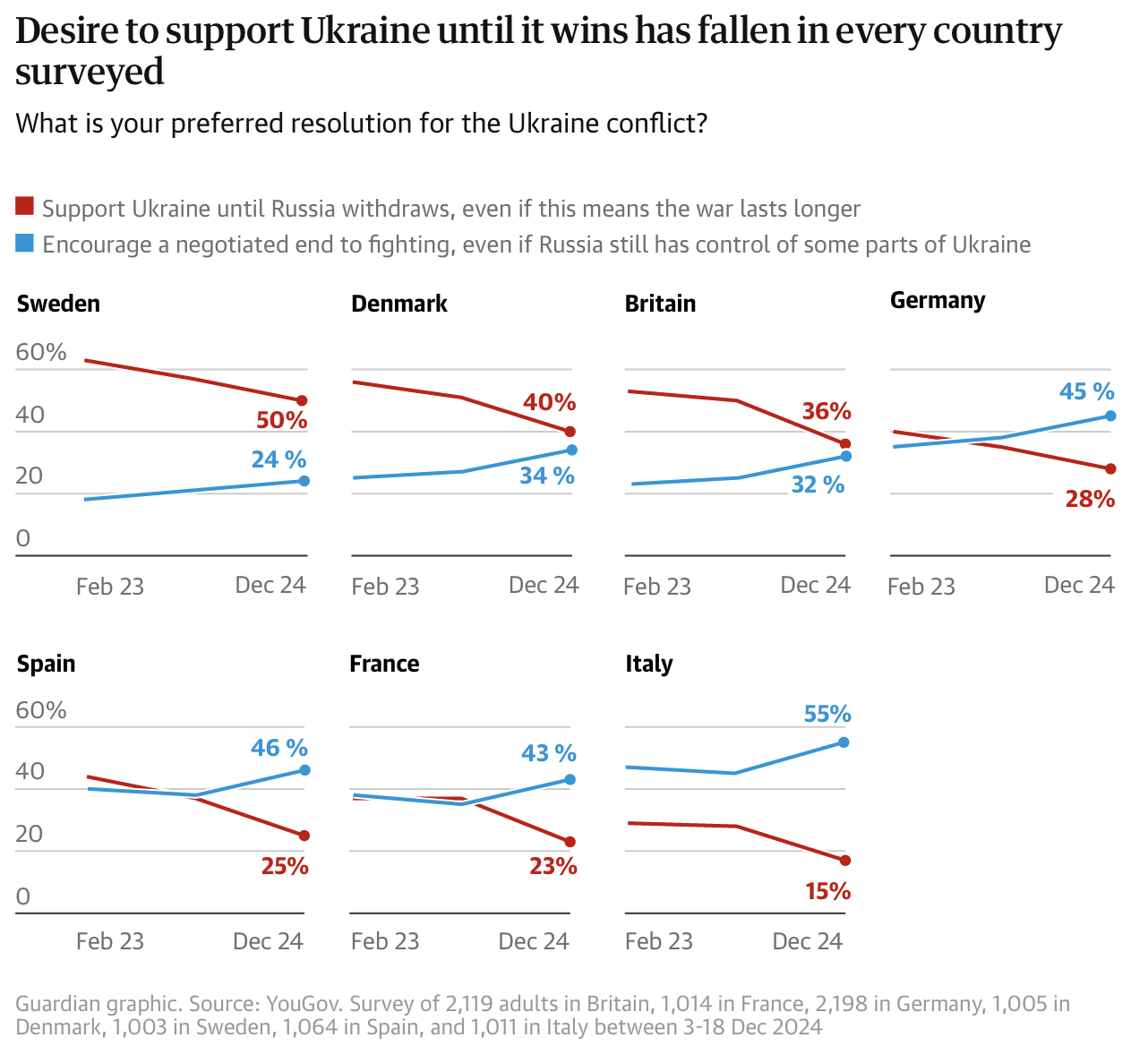 Level of willingness to support Ukraine until victory in different countries (red line – support for Ukraine until victory and complete withdrawal of Russian troops, even if this prolongs the war; blue line – encouragement of negotiations to end hostilities, even if Russia still controls some parts of Ukraine)