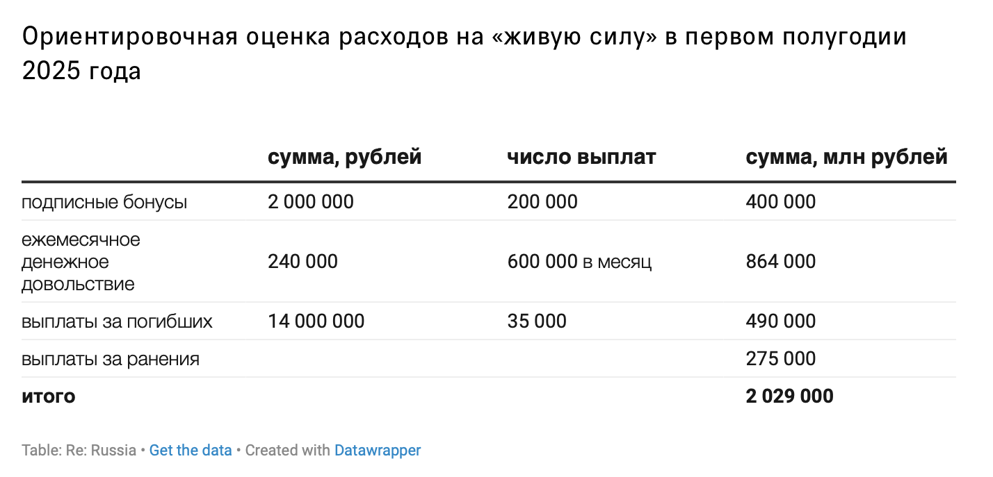 Approximate estimate of manpower costs in the first half of 2025. Source: Re: Russia.