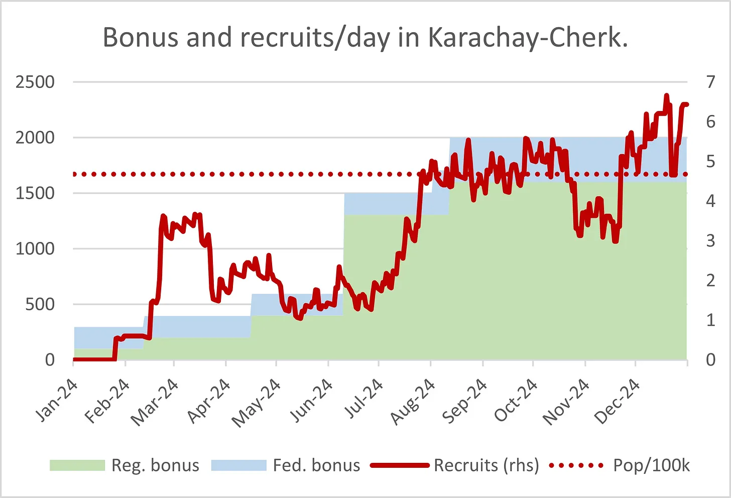 The size of regional (green) and federal payments (blue) and the rate of military recruitment per day (red line) in Karachay-Cherkessia in 2024. Source: Janis Kluge