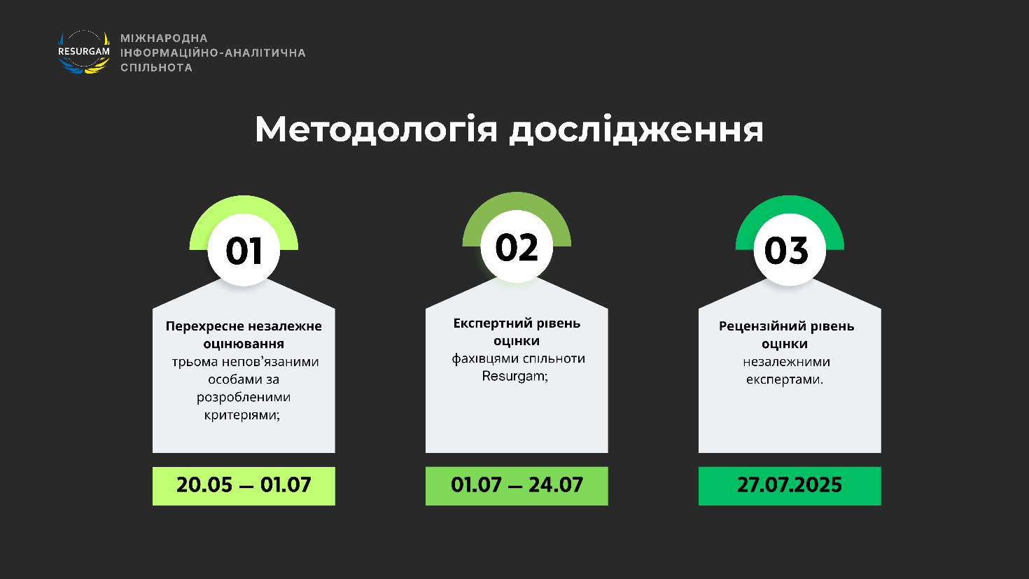 Схема та таймлайни методології оцінювання.