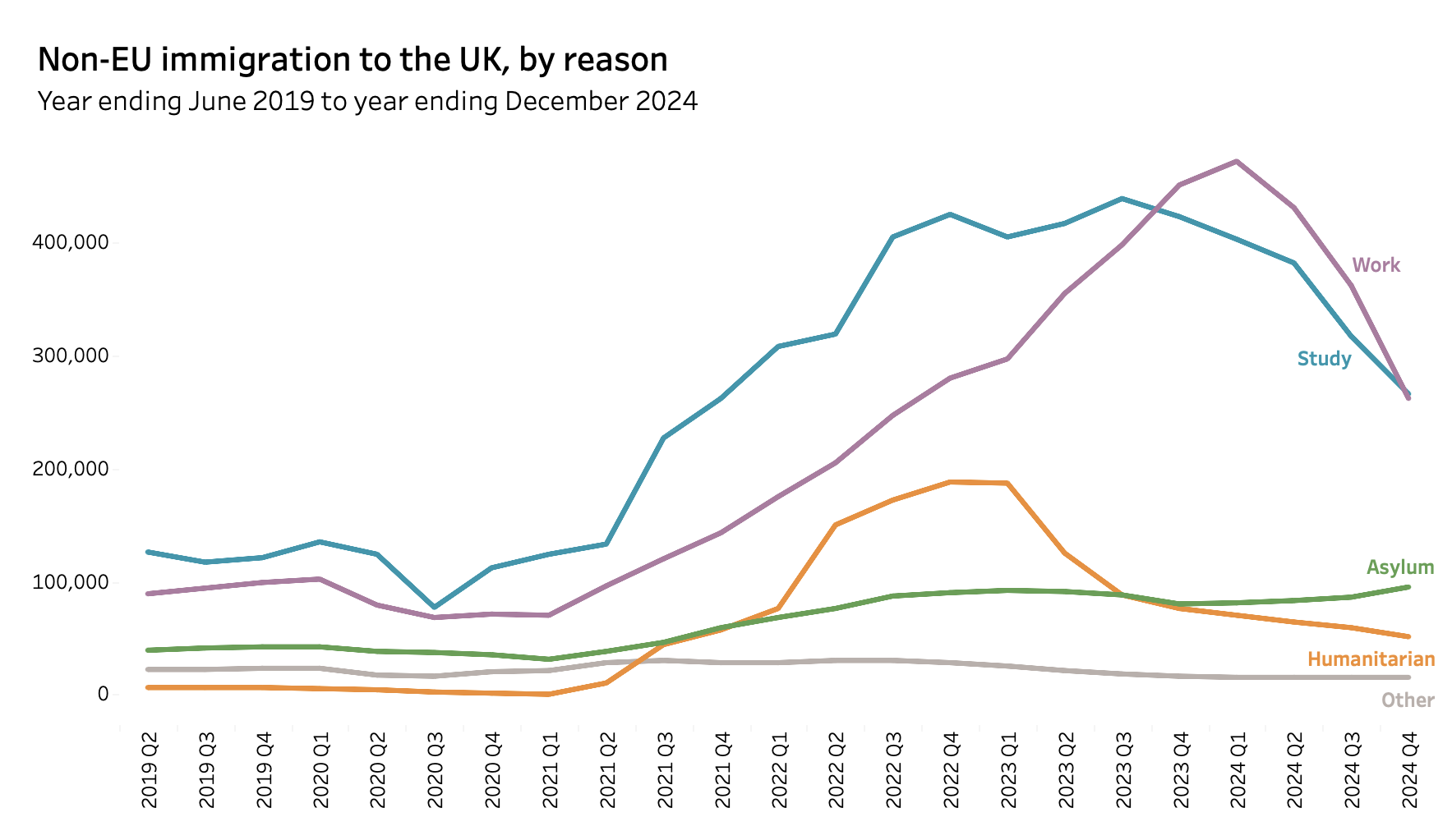 Immigration to the UK from non-EU countries by reason (2019-2024). Humanitarian reasons include arrivals via special routes for Ukrainians and British Hong Kong citizens (overseas), as well as other small humanitarian routes