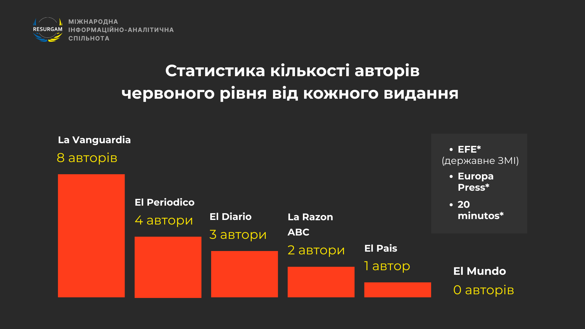 Статистика кількості авторів червоного рівня від кожного видання